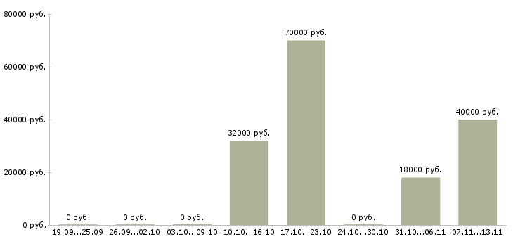 Вакансии «старший координатор»-Медиана зарплаты по вакансии «старший координатор» за 2 месяца