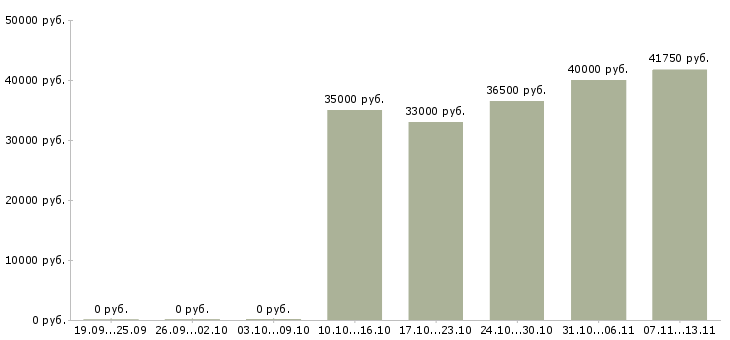 Вакансии «старший мастер смены»-Медиана зарплаты по вакансии «старший мастер смены» за 2 месяца