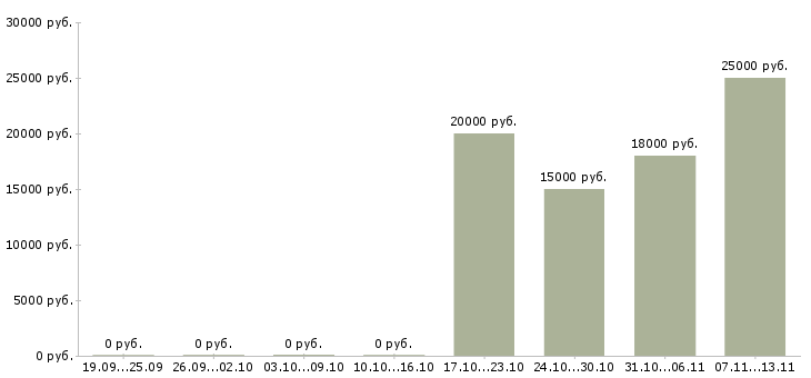 Вакансии «техник оформитель»-Медиана зарплаты по вакансии «техник оформитель» за 2 месяца