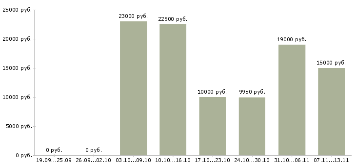 Вакансии «уборщик технических помещений»-Медиана зарплаты по вакансии «уборщик технических помещений» за 2 месяца