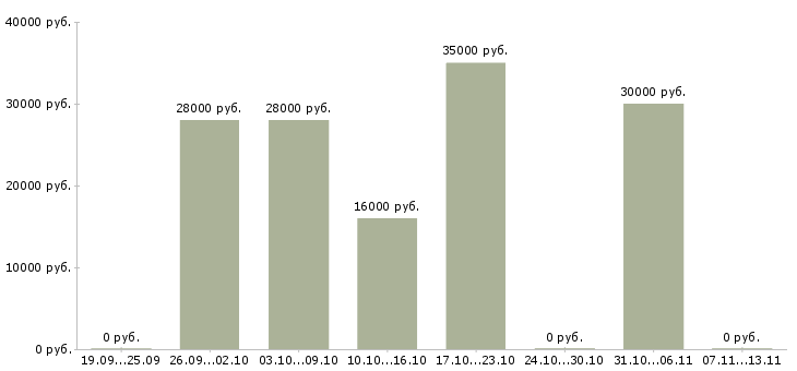 Вакансии «упаковщица на производство косметики»-Медиана зарплаты по вакансии «упаковщица на производство косметики» за 2 месяца
