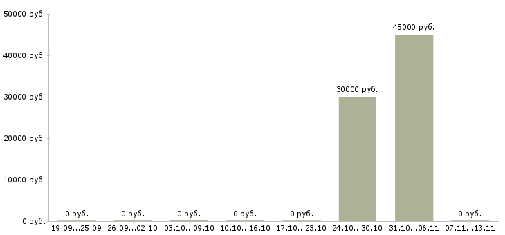 Вакансии «формовщик на завод жби»-Медиана зарплаты по вакансии «формовщик на завод жби» за 2 месяца