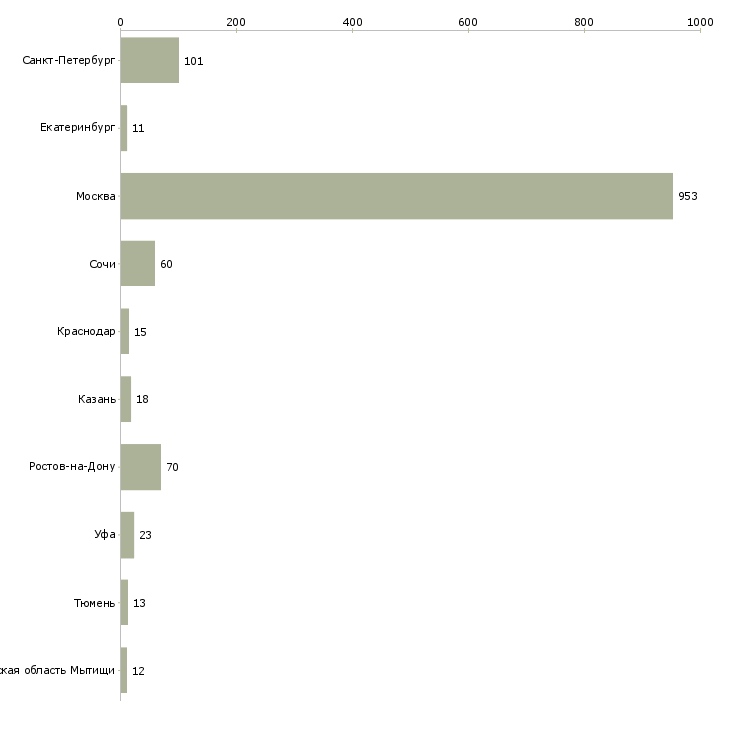 Найти работу агент в отдел недвижимости-Число вакансий «агент в отдел недвижимости» на сайте в городах Росcии