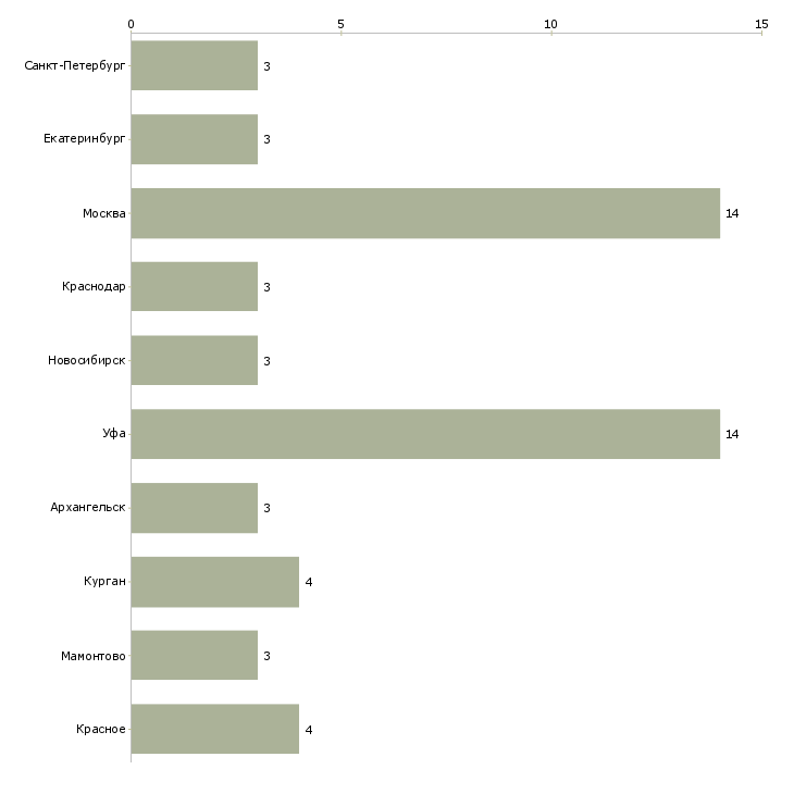 Найти работу административные диспетчеры-Число вакансий «административные диспетчеры» на сайте в городах Росcии