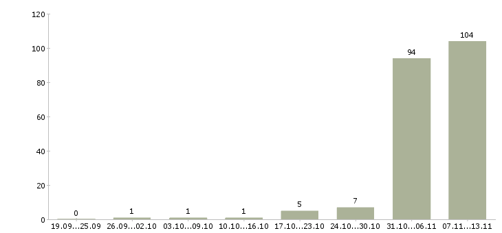 Работа «административные диспетчеры»-Число вакансий «административные диспетчеры» на сайте за 2 месяца