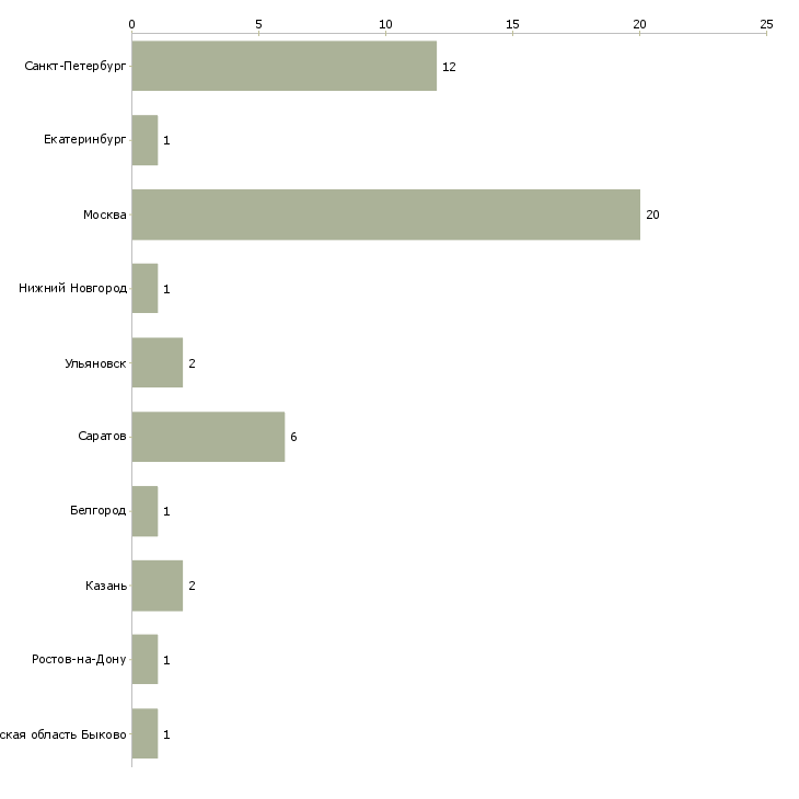 Найти работу администратор колл центра-Число вакансий «администратор колл центра» на сайте в городах Росcии