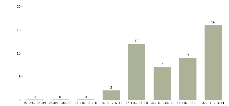 Работа «администратор колл центра»-Число вакансий «администратор колл центра» на сайте за 2 месяца