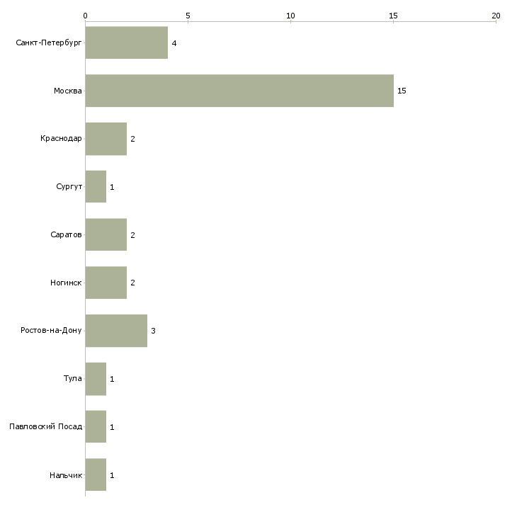 Найти работу администратор ювелирного магазина-Число вакансий «администратор ювелирного магазина» на сайте в городах Росcии