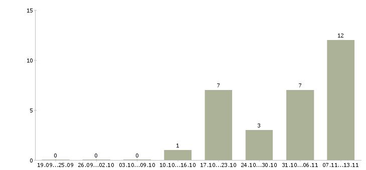 Работа «администратор ювелирного магазина»-Число вакансий «администратор ювелирного магазина» на сайте за 2 месяца