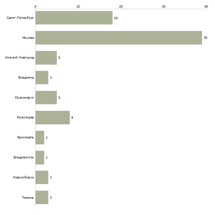 Найти работу аналитик 1с зуп-Число вакансий «аналитик 1с зуп» на сайте в городах Росcии