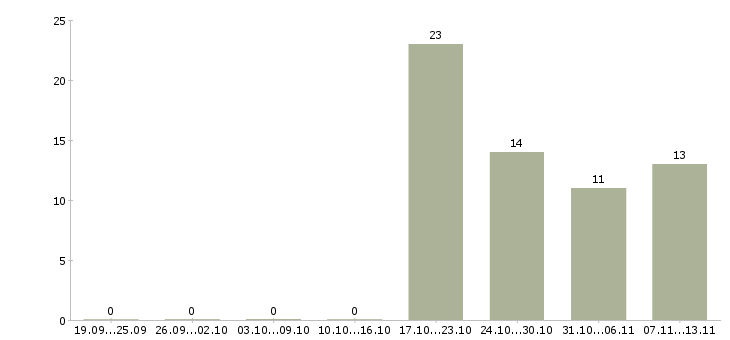 Работа «аналитик 1с зуп»-Число вакансий «аналитик 1с зуп» на сайте за 2 месяца