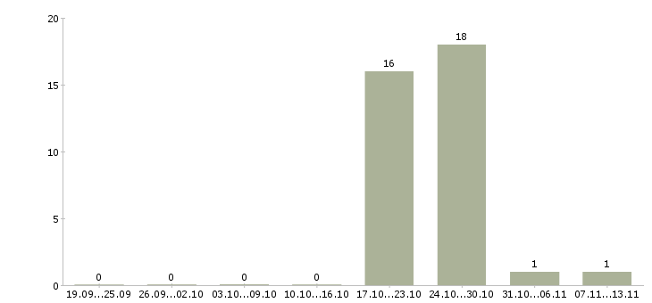 Работа «аппаратчик 3 разряда»-Число вакансий «аппаратчик 3 разряда» на сайте за 2 месяца