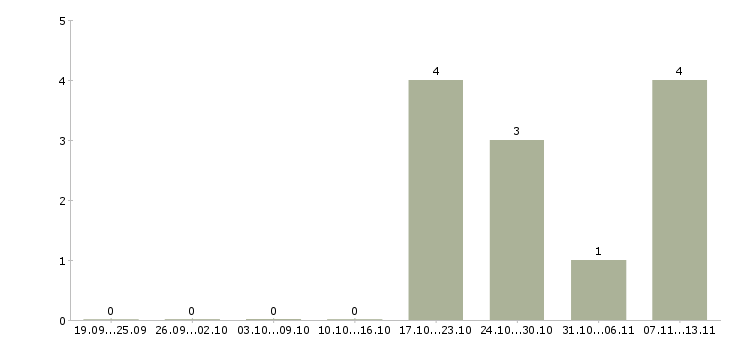 Работа «бармен в мини кафе»-Число вакансий «бармен в мини кафе» на сайте за 2 месяца