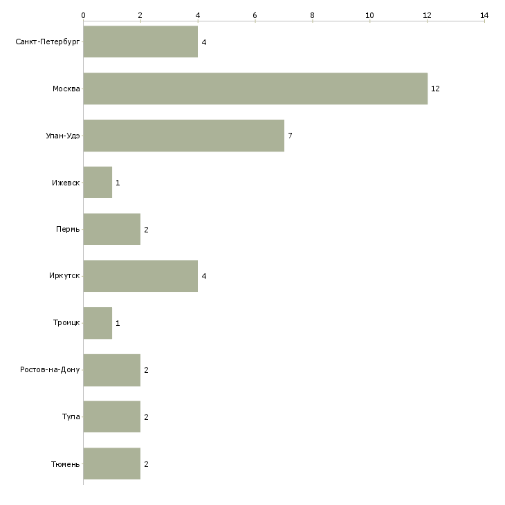 Найти работу бригада дорожных рабочих-Число вакансий «бригада дорожных рабочих» на сайте в городах Росcии