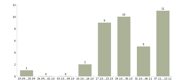 Работа «бригада дорожных рабочих»-Число вакансий «бригада дорожных рабочих» на сайте за 2 месяца