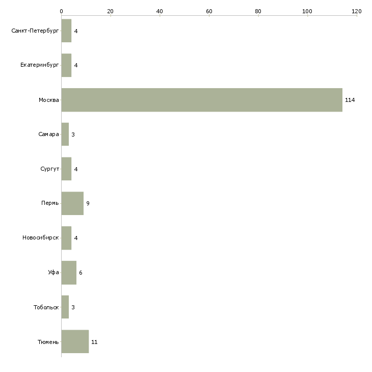 Найти работу брокер по аренде недвижимости-Число вакансий «брокер по аренде недвижимости» на сайте в городах Росcии