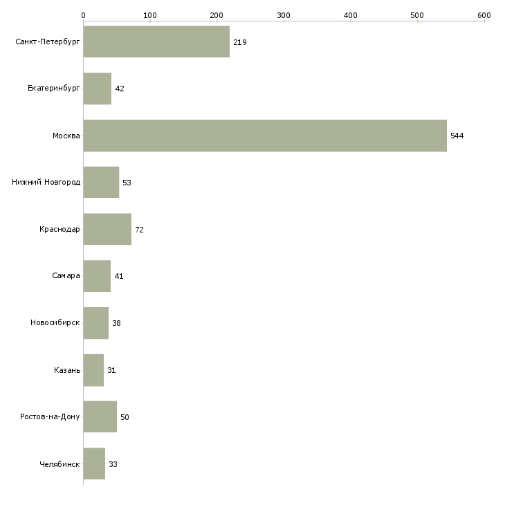 Найти работу бухгалтер 1с на первичную документацию-Число вакансий «бухгалтер 1с на первичную документацию» на сайте в городах Росcии