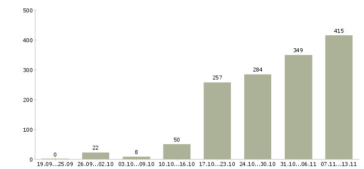 Работа «бухгалтер 1с на первичную документацию»-Число вакансий «бухгалтер 1с на первичную документацию» на сайте за 2 месяца
