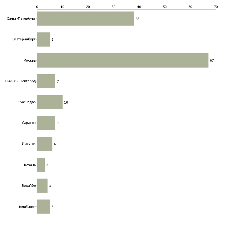 Найти работу бухгалтер на первичный учёт-Число вакансий «бухгалтер на первичный учёт» на сайте в городах Росcии