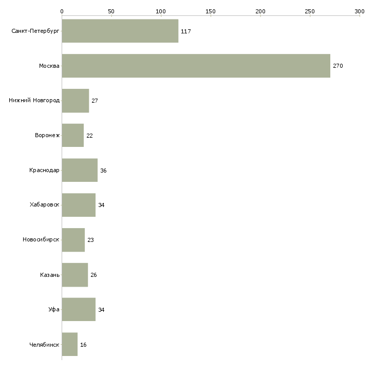 Найти работу бухгалтер по учету производства-Число вакансий «бухгалтер по учету производства» на сайте в городах Росcии