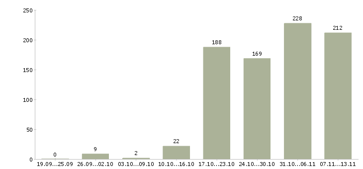 Работа «бухгалтер по учету производства»-Число вакансий «бухгалтер по учету производства» на сайте за 2 месяца