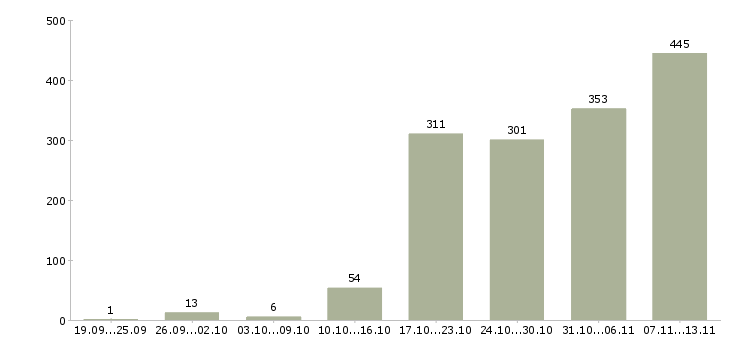 Работа «бухгалтер по финансовому учету»-Число вакансий «бухгалтер по финансовому учету» на сайте за 2 месяца