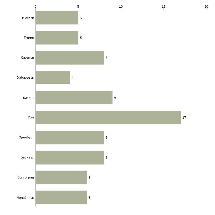 Найти работу вахтер в офис-Число вакансий «вахтер в офис» на сайте в городах Росcии