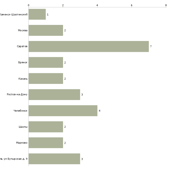 Найти работу ведущий ветеринарный врач-Число вакансий «ведущий ветеринарный врач» на сайте в городах Росcии