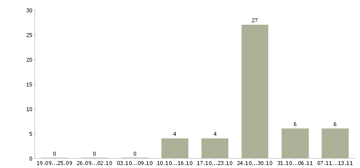 Работа «ведущий ветеринарный врач»-Число вакансий «ведущий ветеринарный врач» на сайте за 2 месяца