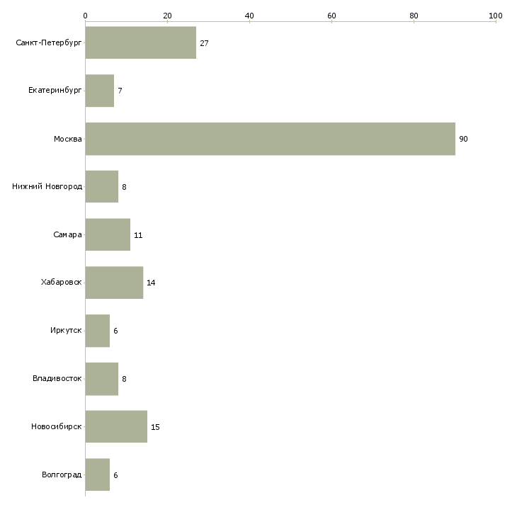 Найти работу ведущий специалист отдела планирования-Число вакансий «ведущий специалист отдела планирования» на сайте в городах Росcии