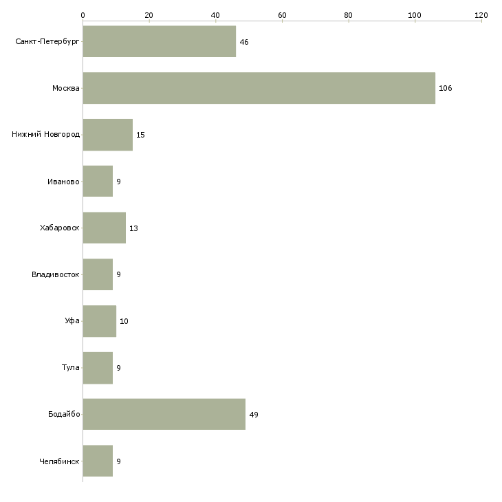 Найти работу ведущий специалист по подбору персонала-Число вакансий «ведущий специалист по подбору персонала» на сайте в городах Росcии
