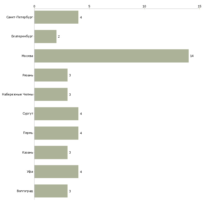 Найти работу главный специалист по взысканию-Число вакансий «главный специалист по взысканию» на сайте в городах Росcии