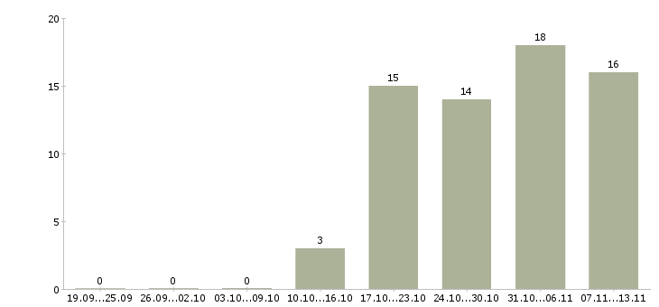 Работа «главный специалист по взысканию»-Число вакансий «главный специалист по взысканию» на сайте за 2 месяца