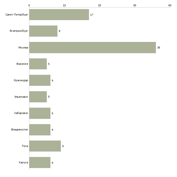 Найти работу главный специалист по подбору персонала-Число вакансий «главный специалист по подбору персонала» на сайте в городах Росcии