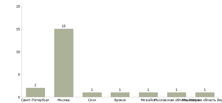 Найти работу горничная в пансионат-Число вакансий «горничная в пансионат» на сайте в городах Росcии