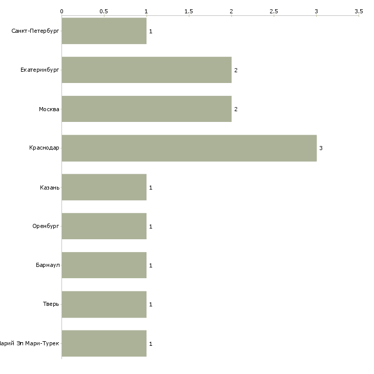 Найти работу грузчики на производство окон-Число вакансий «грузчики на производство окон» на сайте в городах Росcии