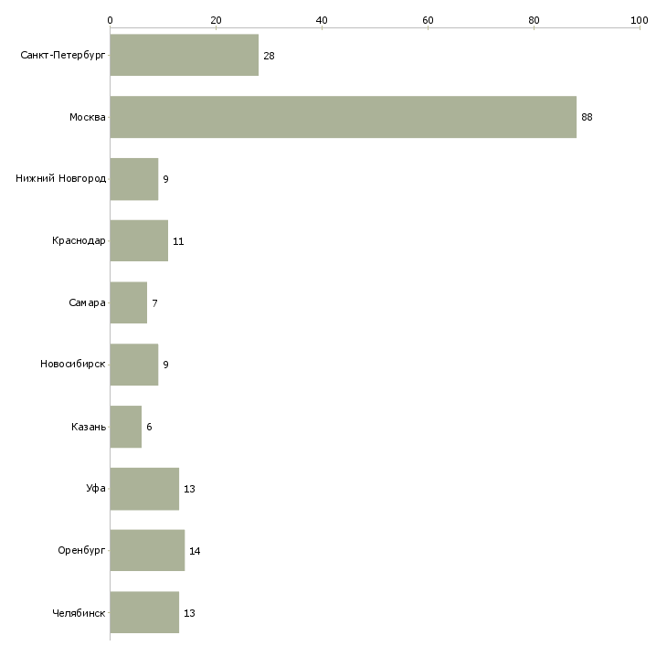 Найти работу делопроизводитель в офис-Число вакансий «делопроизводитель в офис» на сайте в городах Росcии
