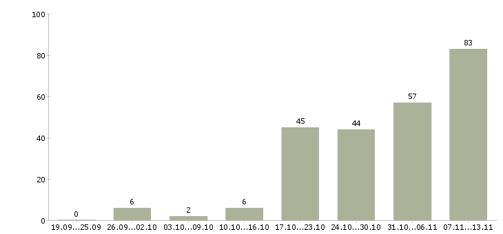 Работа «делопроизводитель в офис»-Число вакансий «делопроизводитель в офис» на сайте за 2 месяца