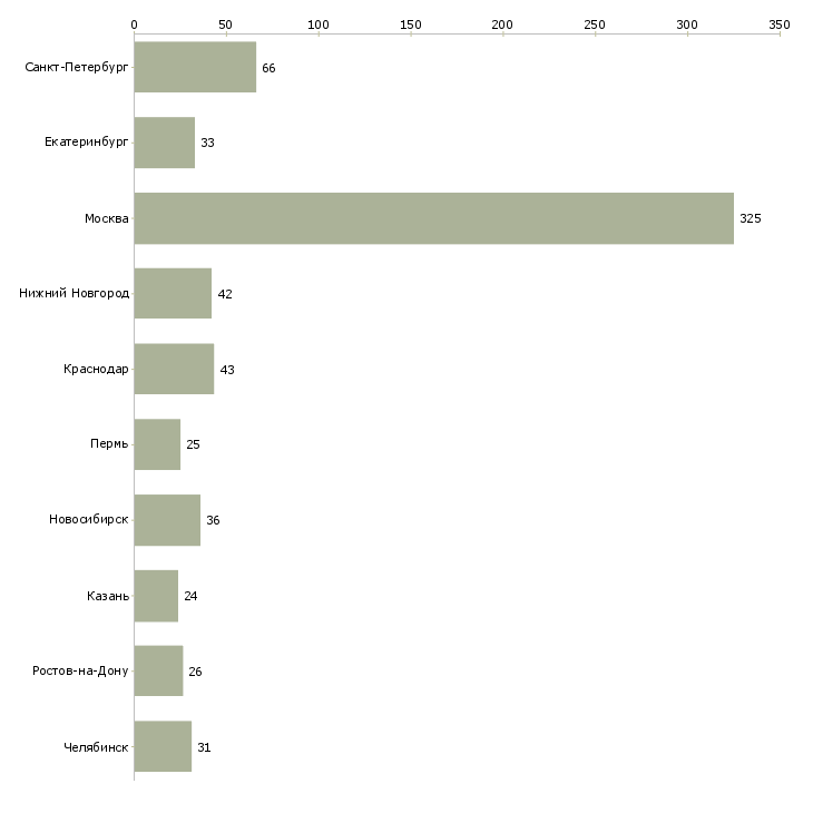 Найти работу директор бизнес подразделения-Число вакансий «директор бизнес подразделения» на сайте в городах Росcии
