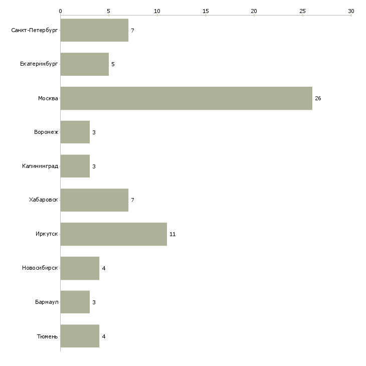 Найти работу директор дистрибьюторской компании-Число вакансий «директор дистрибьюторской компании» на сайте в городах Росcии