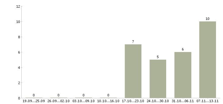 Работа «директор магазина автозапчастей»-Число вакансий «директор магазина автозапчастей» на сайте за 2 месяца
