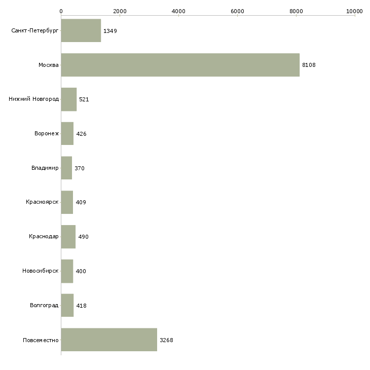 Найти работу для активных на дому-Число вакансий «для активных на дому» на сайте в городах Росcии