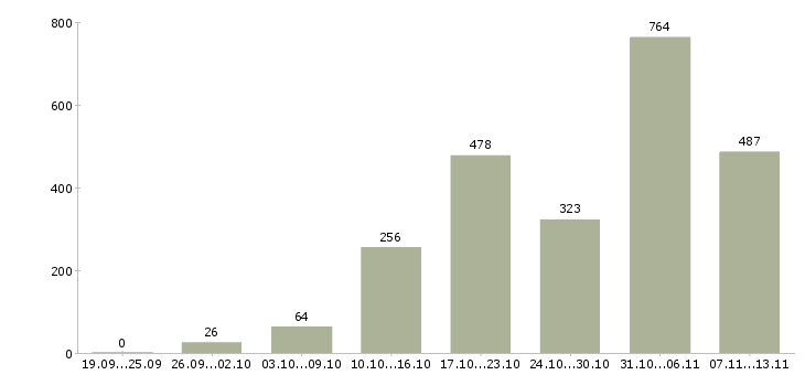Работа «для мам подработка на дому»-Число вакансий «для мам подработка на дому» на сайте за 2 месяца