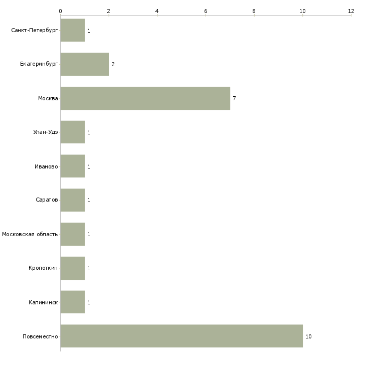 Найти работу дополнительный заработок бухгалтеру-Число вакансий «дополнительный заработок бухгалтеру» на сайте в городах Росcии