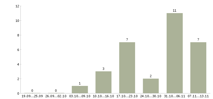 Работа «дополнительный заработок бухгалтеру»-Число вакансий «дополнительный заработок бухгалтеру» на сайте за 2 месяца