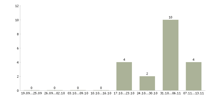 Работа «дополнительный заработок для бухгалтера»-Число вакансий «дополнительный заработок для бухгалтера» на сайте за 2 месяца