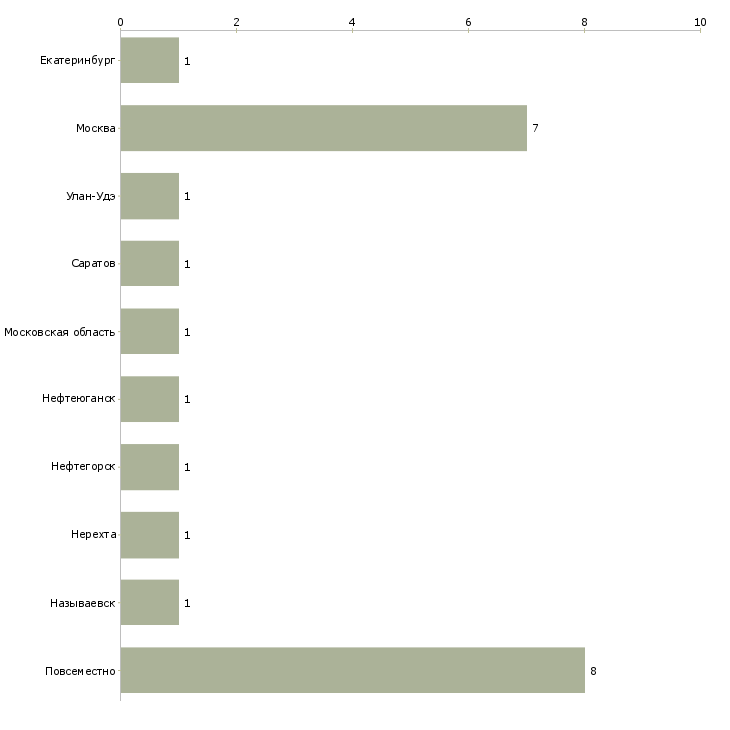 Найти работу дополнительный заработок для бухгалтеров-Число вакансий «дополнительный заработок для бухгалтеров» на сайте в городах Росcии