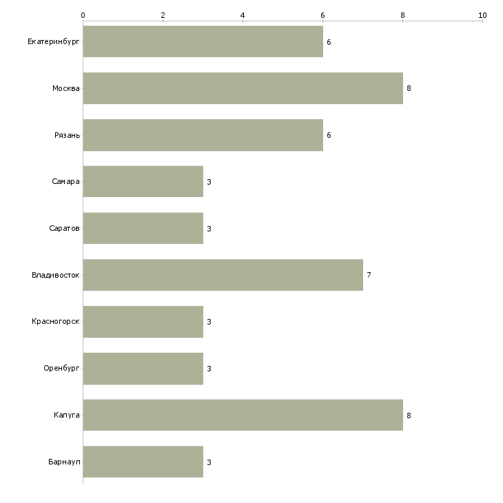 Найти работу заместитель директора по развитию филиалов-Число вакансий «заместитель директора по развитию филиалов» на сайте в городах Росcии