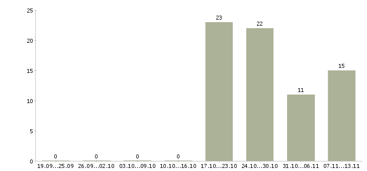 Работа «заместитель директора по развитию филиалов»-Число вакансий «заместитель директора по развитию филиалов» на сайте за 2 месяца