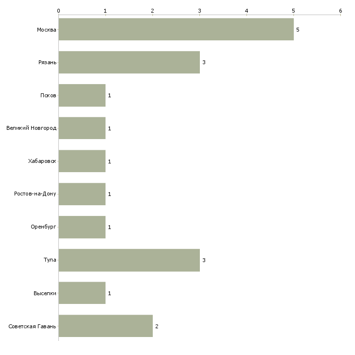 Найти работу заместитель начальника отделения почтовой связи-Число вакансий «заместитель начальника отделения почтовой связи» на сайте в городах Росcии